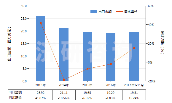 2013-2017年11月中國(guó)初級(jí)形狀苯乙烯-丙烯腈共聚物(HS39032000)出口總額及增速統(tǒng)計(jì)